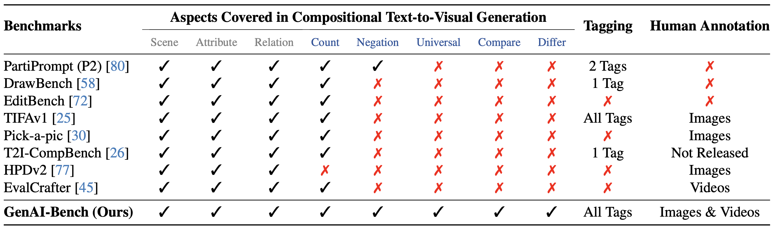 Image comparing GenAI-Bench to other benchmarks