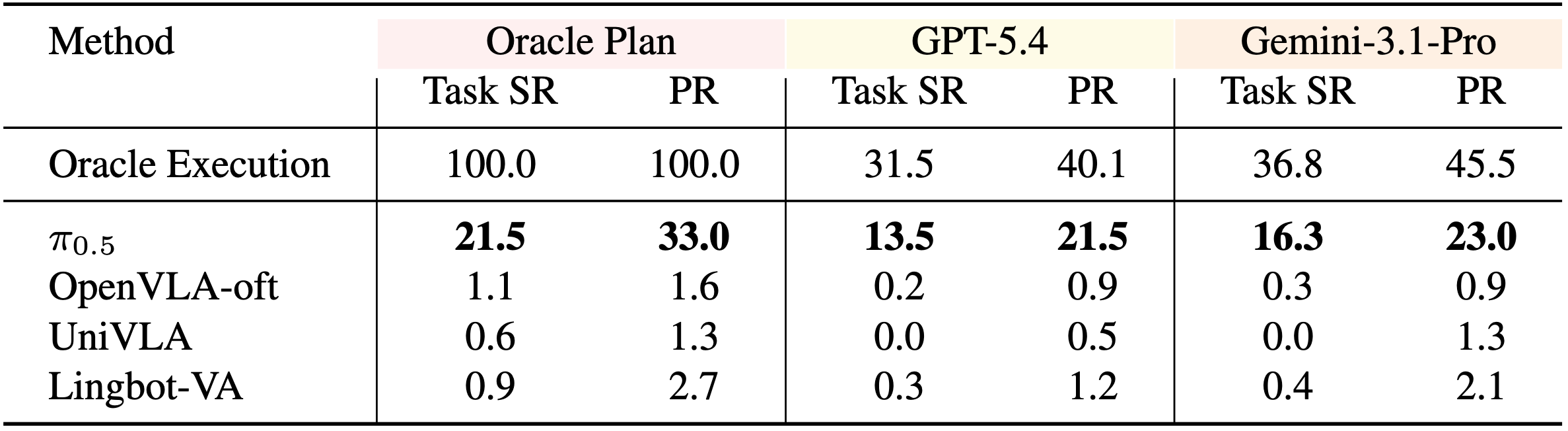 Main results (oracle-plan execution)